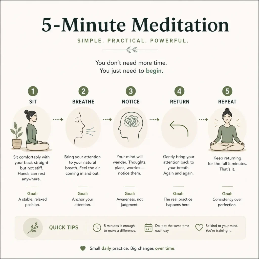 Simple 5 minute meditation steps guide showing sit breathe notice return repeat